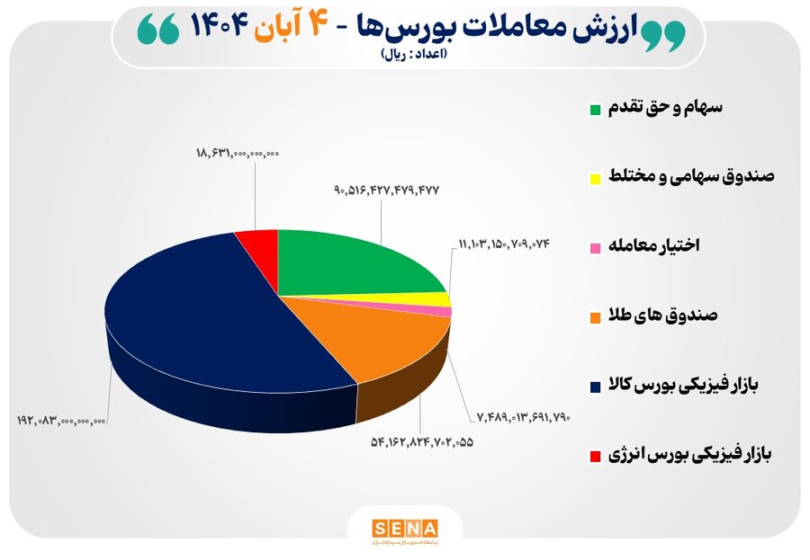 ۳۷ هزار میلیارد تومان مبادله اوراق بهادار و کالا در ۴ بورس ایران