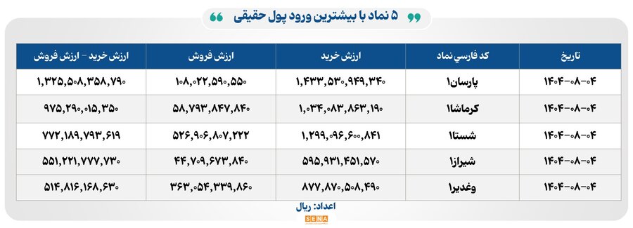 ۳۷ هزار میلیارد تومان مبادله اوراق بهادار و کالا در ۴ بورس ایران