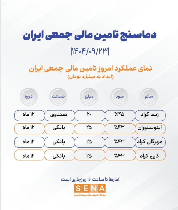 دماسنج تامین مالی جمعی در روز یک‌شنبه ۲۳ آذر ۱۴۰۴ + جدول
