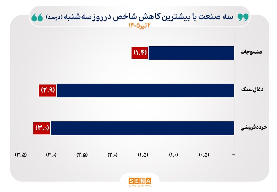 منحنی شاخص ۳۲ صنعت بازار سهام صعودی شد
