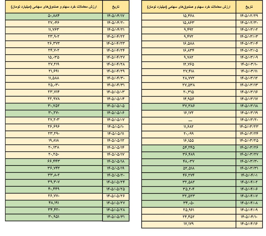 ۲۱ بار عبور از مرز ۳۰ همت در ۳ ماه و ۳ روز/ رکوردشکنی تاریخی در ارزش معاملات خرد سهام