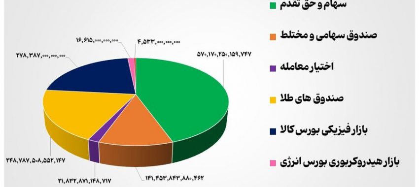 مبادله ۱۲۸ همت اوراق بهادار و کالا در چهار بورس ایران