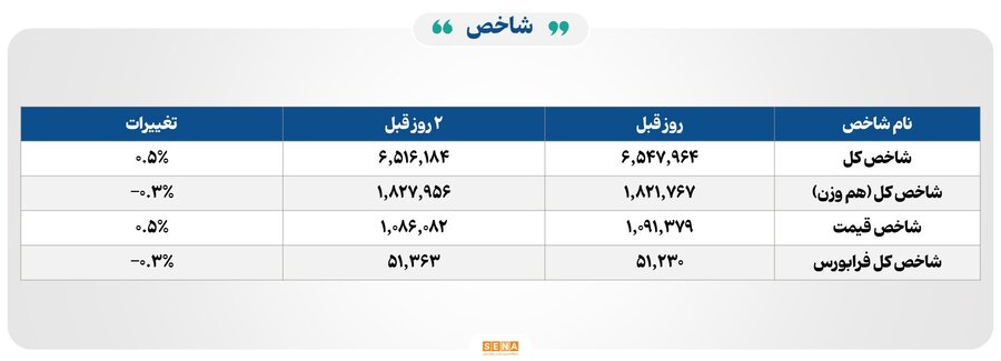 مبادله ۱۲۸ همت اوراق بهادار و کالا در چهار بورس ایران