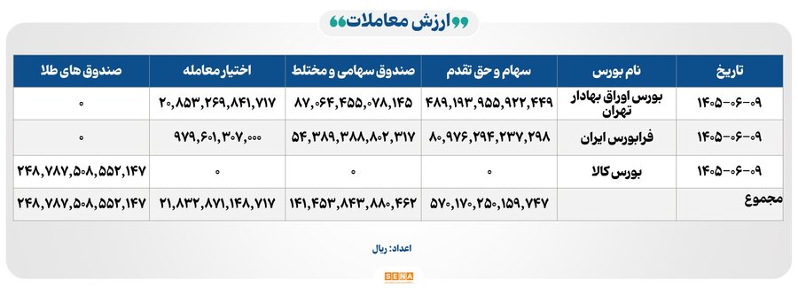 مبادله ۱۲۸ همت اوراق بهادار و کالا در چهار بورس ایران