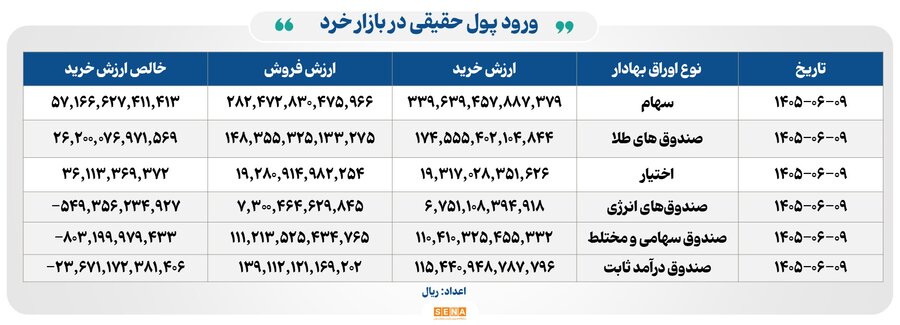 مبادله ۱۲۸ همت اوراق بهادار و کالا در چهار بورس ایران