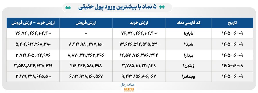 مبادله ۱۲۸ همت اوراق بهادار و کالا در چهار بورس ایران