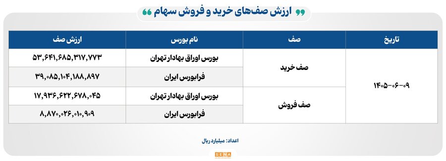 مبادله ۱۲۸ همت اوراق بهادار و کالا در چهار بورس ایران