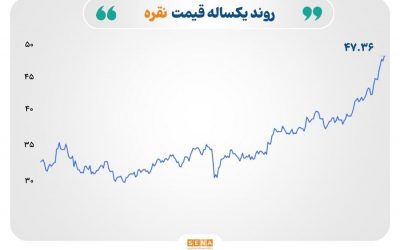 رکوردشکنی قیمت طلا در سایه تعطیلی دولت آمریکا؛ نفت و فولاد زیر فشار مازاد عرضه