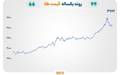 قیمت طلا و نقره صعود کرد، نفت و فولاد تحت فشار افت قیمت