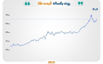 جهش فلزات گران‌بها و نوسان انرژی در آغاز معاملات هفته