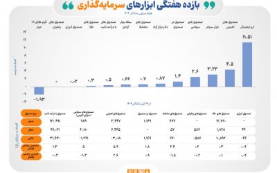 بازده مثبت ۸ ابزار سرمایه‌گذاری بورس در هفته نخست آذرماه