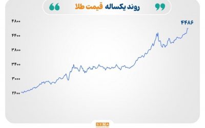 اوج‌گیری طلا و نقره در سایه ریسک‌های ژئوپلیتیک؛ نفت و گاز در فاز نوسان محتاطانه