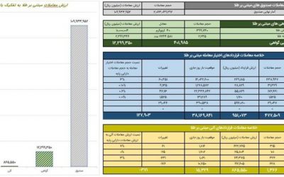 معامله ۱۱ همتی صندوق‌های طلا در بورس کالا