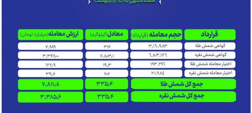 دادوستد ۶.۸ تن شمش نقره و ۳۱۶ کیلوگرم شمش طلا در بازار گواهی سپرده بورس کالا