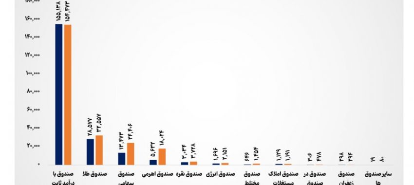 رشد ۱۳.۸ درصدی ارزش مبادلات صندوق‌ها در هفته گذشته