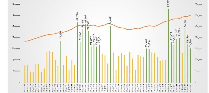 ۲۱ بار عبور از مرز ۳۰ همت در ۳ ماه و ۳ روز/ رکوردشکنی تاریخی در ارزش معاملات خرد سهام